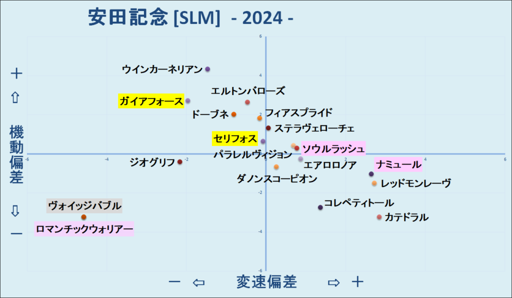 2024　安田記念　機変マップ　結果